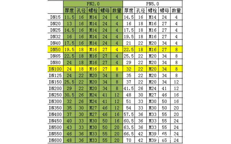 法兰、螺栓、螺母比照表